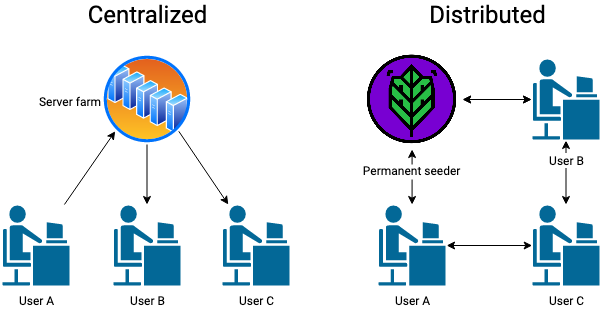 permanent seeder vs centralized storage alternatives